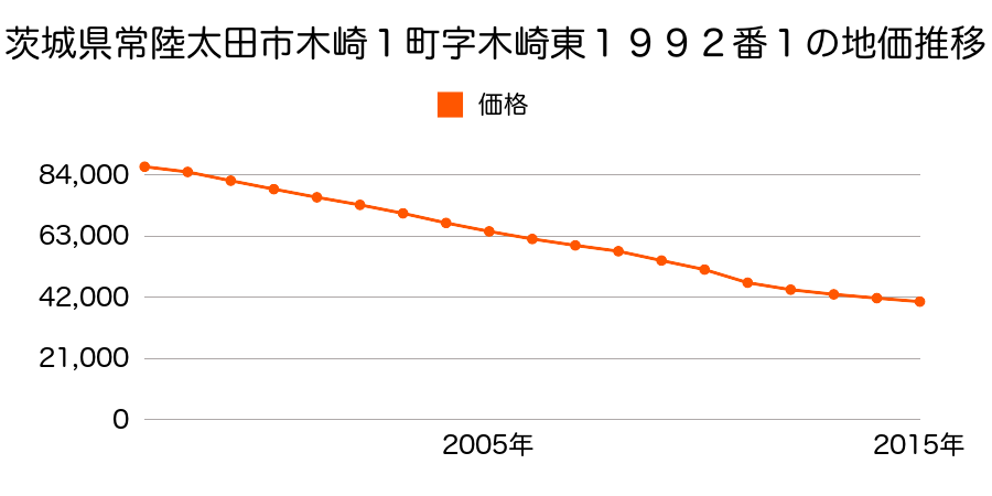 茨城県常陸太田市金井町３６２７番内の地価推移のグラフ