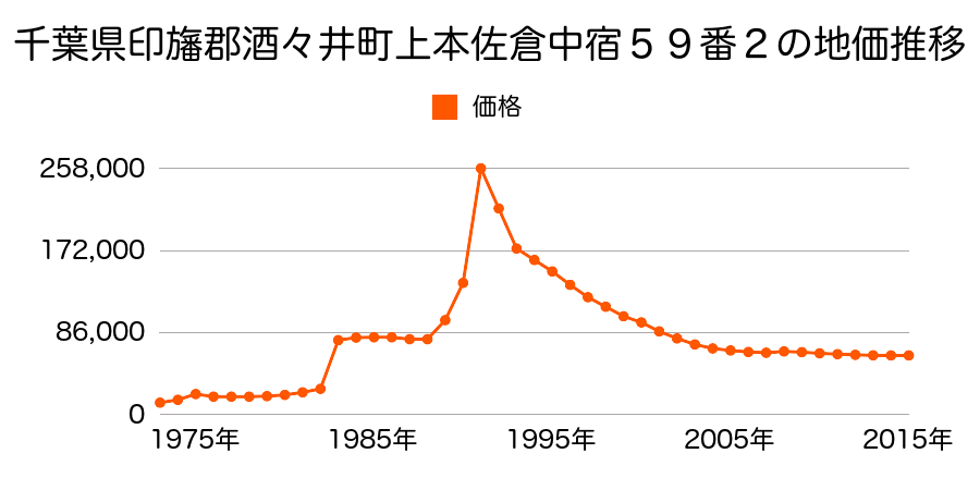千葉県印旛郡酒々井町東酒々井１丁目１番２１７の地価推移のグラフ