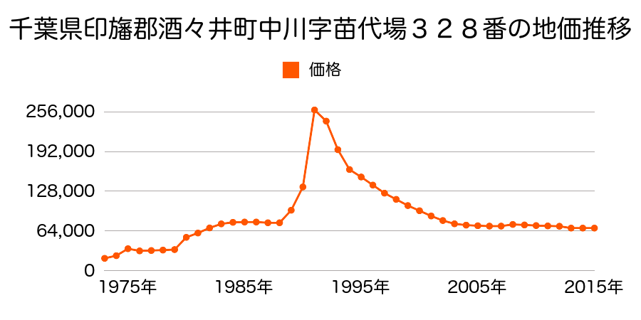 千葉県印旛郡酒々井町中央台１丁目１４番１１の地価推移のグラフ