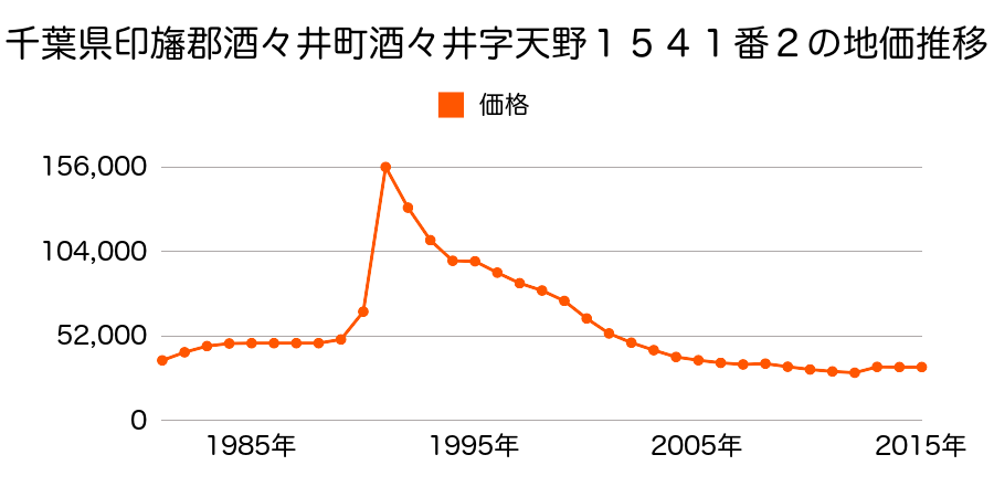 千葉県印旛郡酒々井町酒々井字上宿１６３２番７の地価推移のグラフ