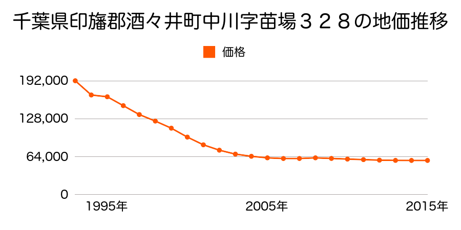 千葉県印旛郡酒々井町中川字苗代場３２８番の地価推移のグラフ