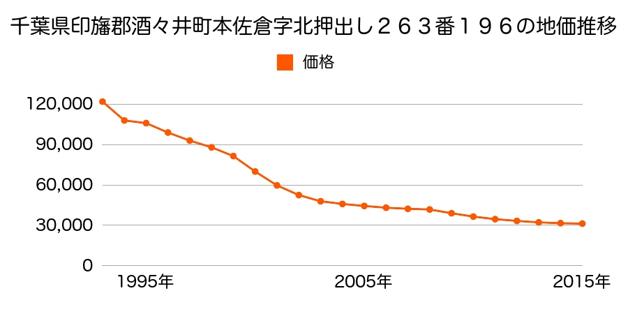 千葉県印旛郡酒々井町本佐倉字北押出し２６３番１９６の地価推移のグラフ