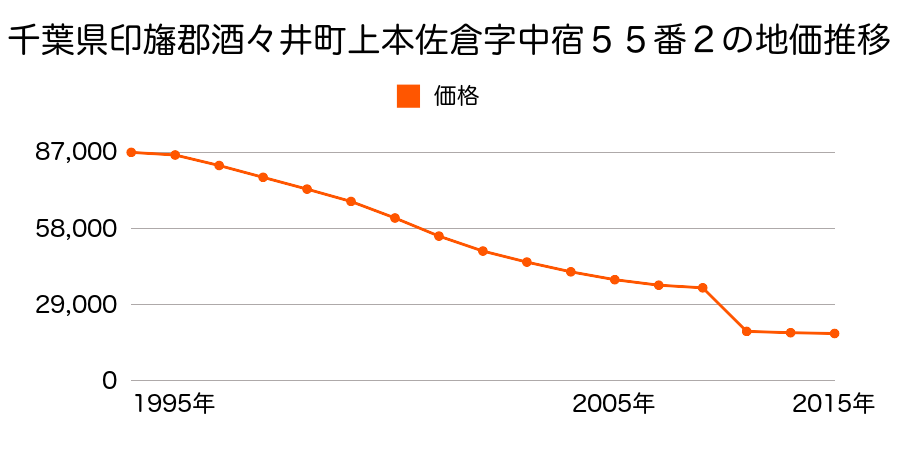 千葉県印旛郡酒々井町馬橋字中之尾余６７３番３の地価推移のグラフ
