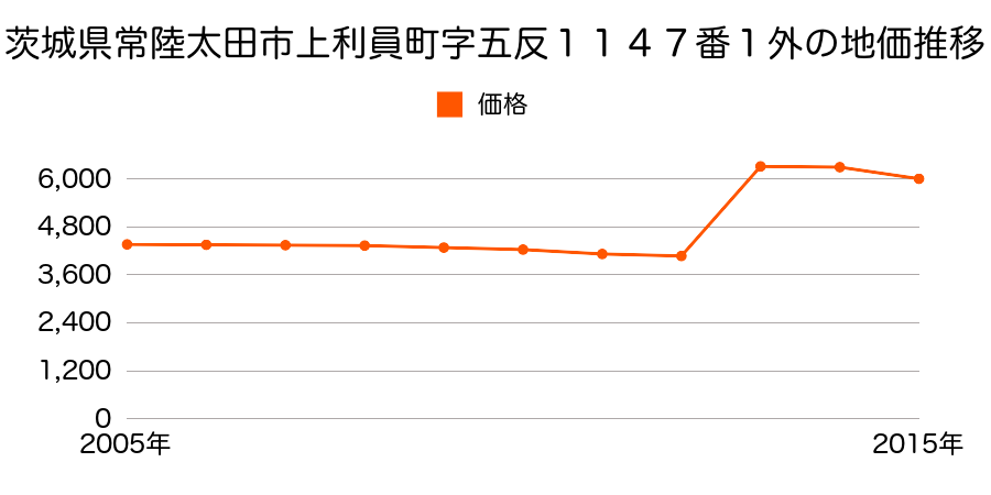 茨城県常陸太田市松平町字合ノ田１０４５番１の地価推移のグラフ