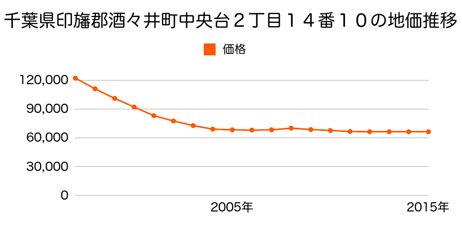 千葉県印旛郡酒々井町中央台２丁目１４番１０の地価推移のグラフ