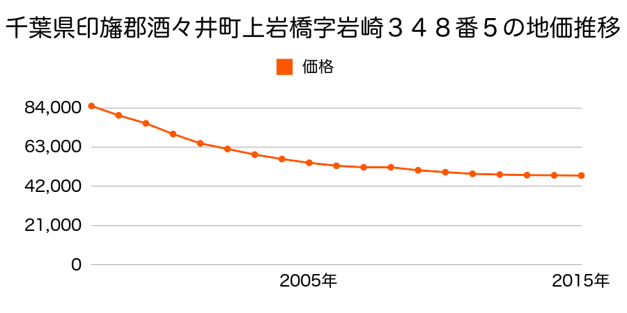 千葉県印旛郡酒々井町上岩橋字岩崎３４８番５の地価推移のグラフ