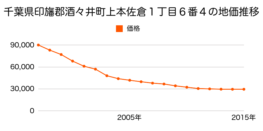 千葉県印旛郡酒々井町上本佐倉１丁目６番４の地価推移のグラフ