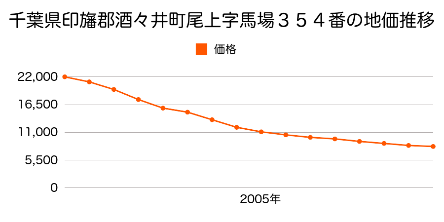 千葉県印旛郡酒々井町尾上字馬場３５４番の地価推移のグラフ