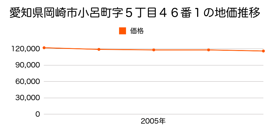 愛知県岡崎市上和田町字サジ２４番１外の地価推移のグラフ