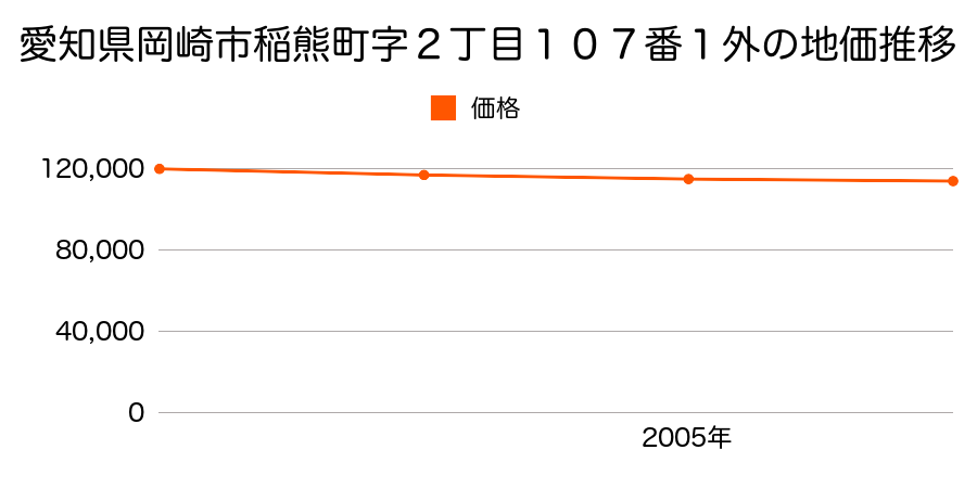愛知県岡崎市稲熊町字２丁目１０７番１外の地価推移のグラフ