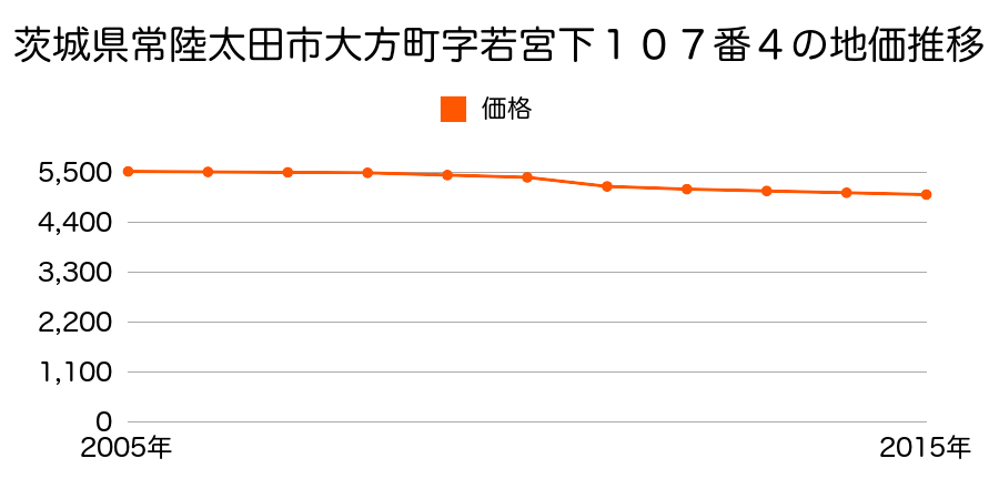 茨城県常陸太田市大方町字若宮下１０７番４の地価推移のグラフ