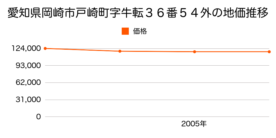 愛知県岡崎市戸崎町字牛転３６番５４外の地価推移のグラフ