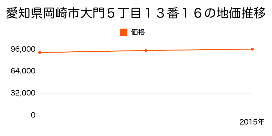 愛知県岡崎市大門５丁目１３番１６の地価推移のグラフ