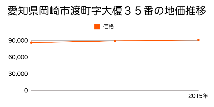 愛知県岡崎市渡町字大榎３５番の地価推移のグラフ