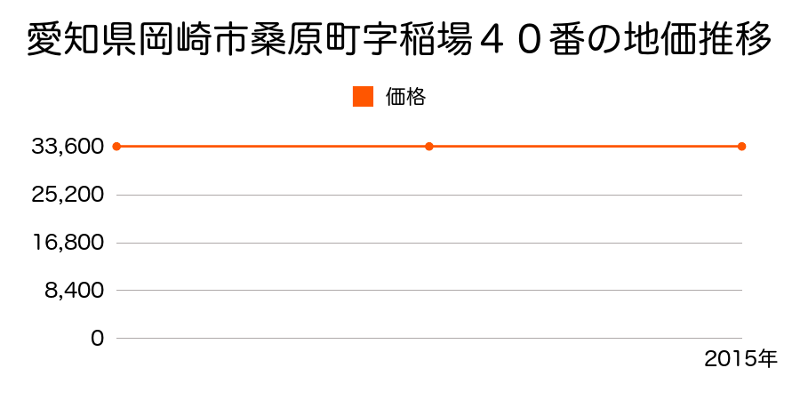 愛知県岡崎市桑原町字稲場４０番の地価推移のグラフ