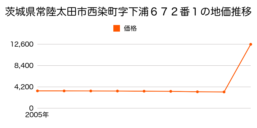 茨城県常陸太田市天神林町字下宿２４２６番１の地価推移のグラフ