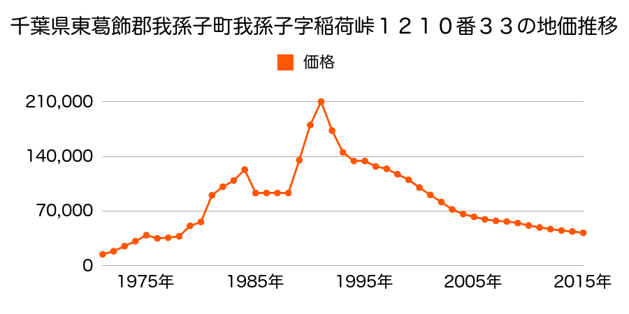 千葉県我孫子市日秀字西原３３番５の地価推移のグラフ