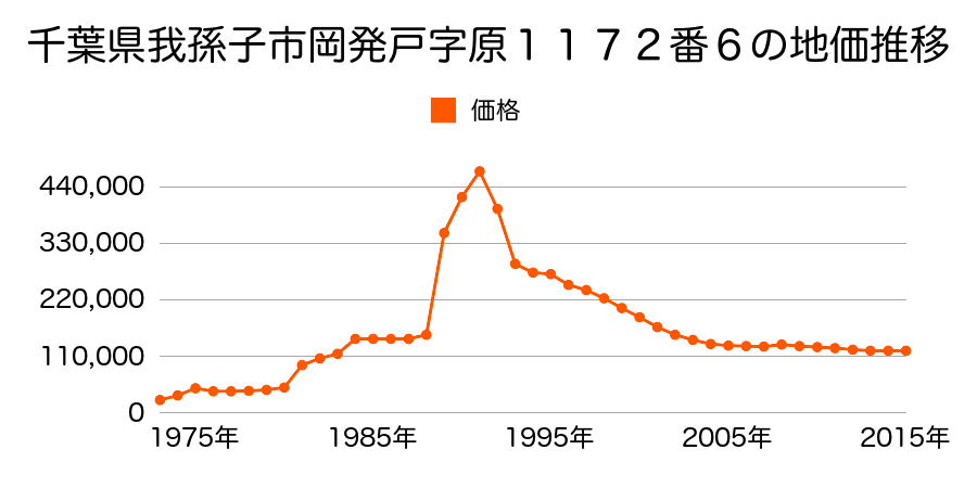 千葉県我孫子市天王台３丁目４４９番２９７の地価推移のグラフ