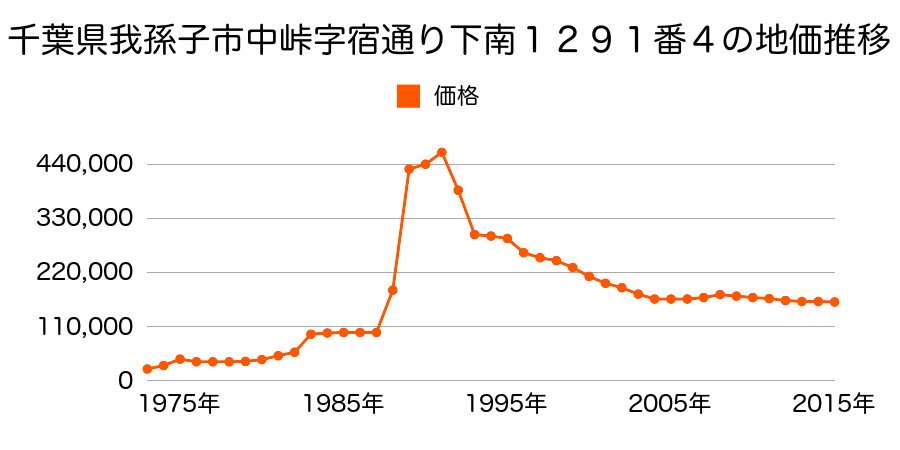 千葉県我孫子市白山２丁目２５５６番７の地価推移のグラフ