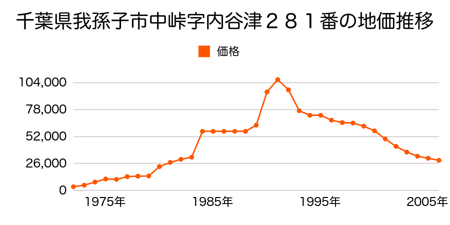 千葉県我孫子市中里字別当地１１５番１の地価推移のグラフ
