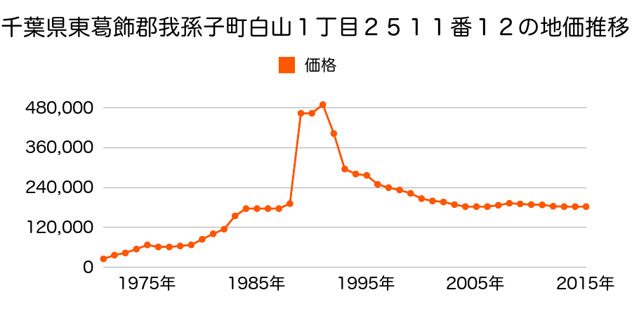 千葉県我孫子市白山１丁目２５１１番３５の地価推移のグラフ