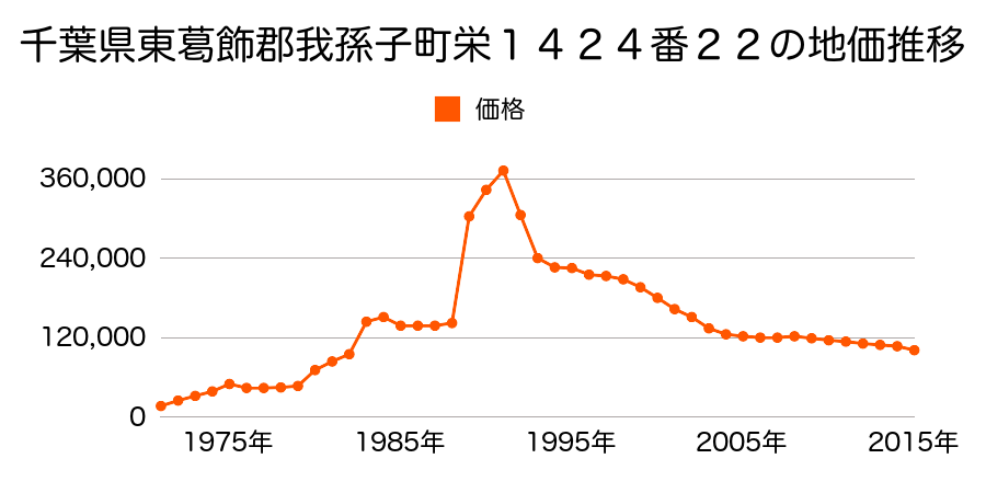 千葉県我孫子市台田２丁目１１６３番１２２の地価推移のグラフ