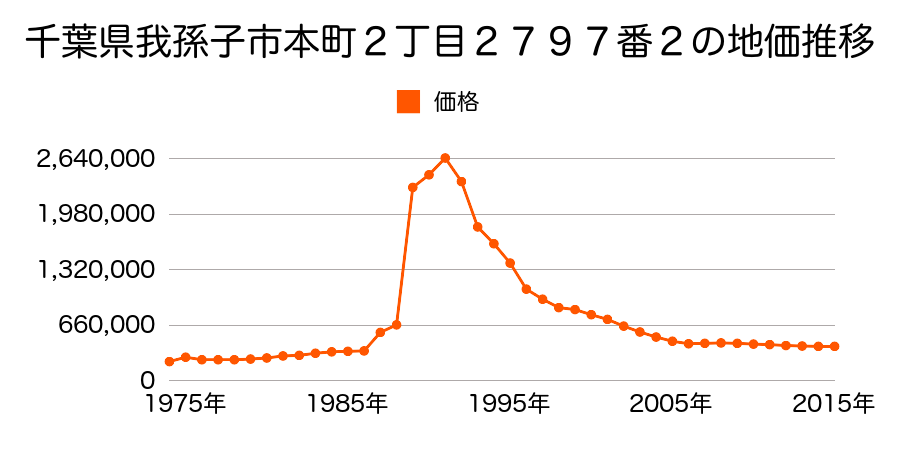 千葉県我孫子市本町２丁目４４４番１の地価推移のグラフ