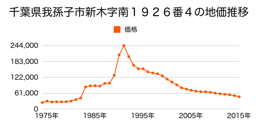 千葉県我孫子市中峠字外谷津１６０４番４１外の地価推移のグラフ