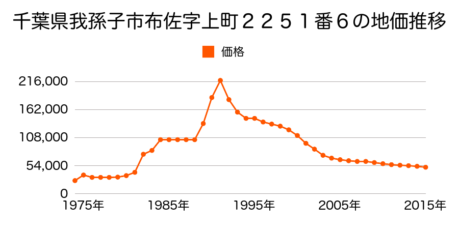 千葉県我孫子市布佐平和台３丁目１４２０番８５の地価推移のグラフ