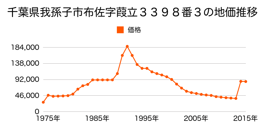 千葉県我孫子市根戸字根切３４４番１０２の地価推移のグラフ