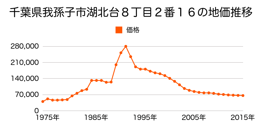 千葉県我孫子市湖北台８丁目１０番１１の地価推移のグラフ