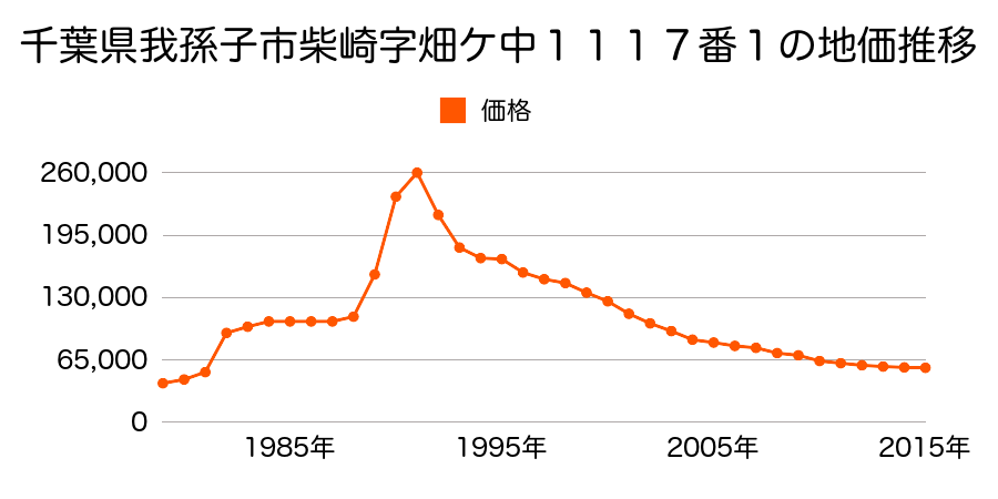 千葉県我孫子市湖北台２丁目８番２０の地価推移のグラフ