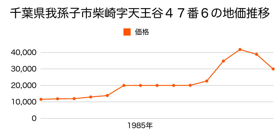 千葉県我孫子市根戸字荒追１２７４番２の地価推移のグラフ