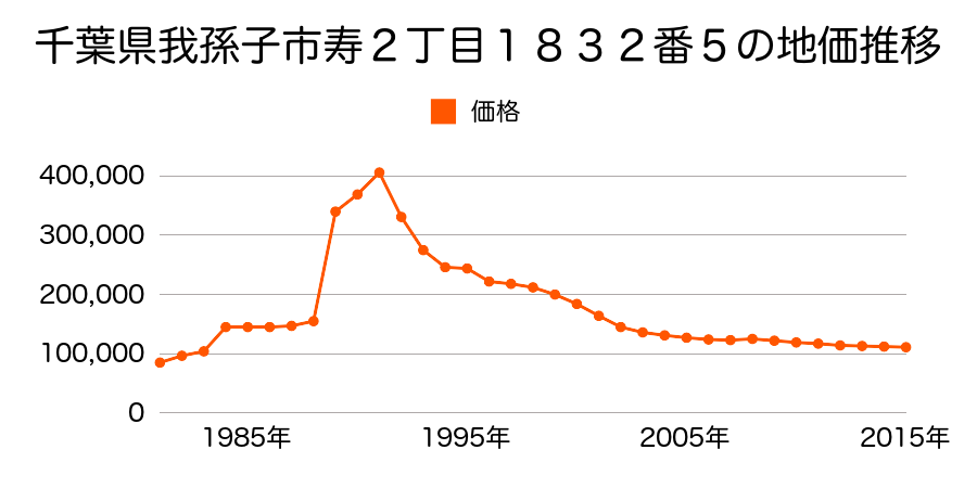 千葉県我孫子市寿２丁目１９４６番１９の地価推移のグラフ