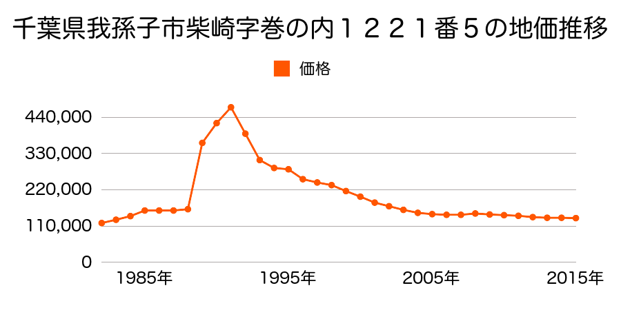 千葉県我孫子市柴崎台４丁目１２番１２の地価推移のグラフ