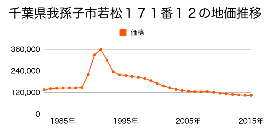 千葉県我孫子市若松１７１番１２の地価推移のグラフ