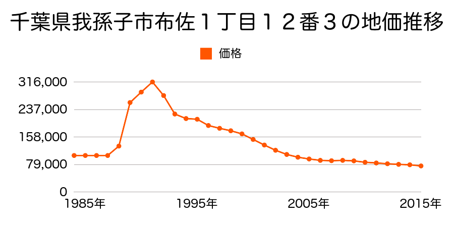 千葉県我孫子市栄１４２７番４０の地価推移のグラフ