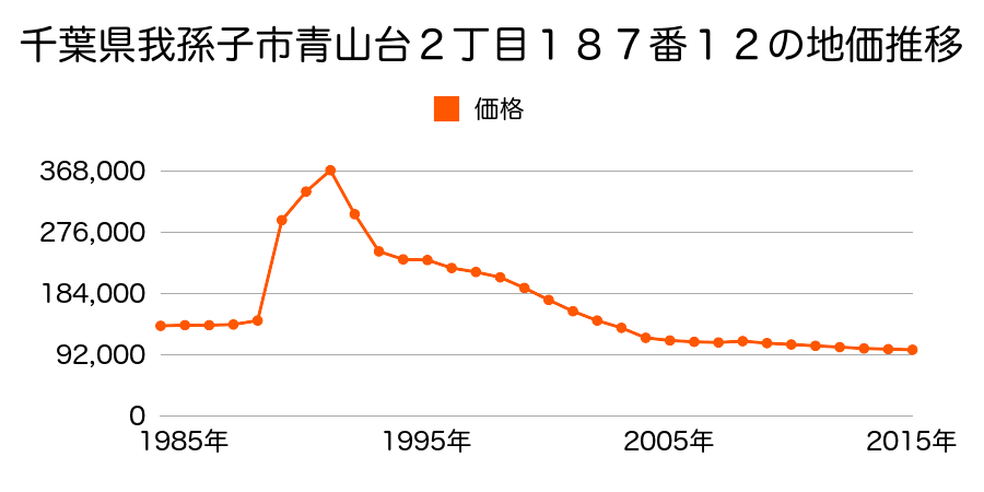 千葉県我孫子市青山台２丁目１８７番１２の地価推移のグラフ