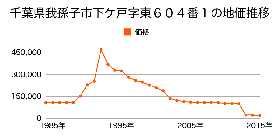 千葉県我孫子市古戸字原７９番３の地価推移のグラフ