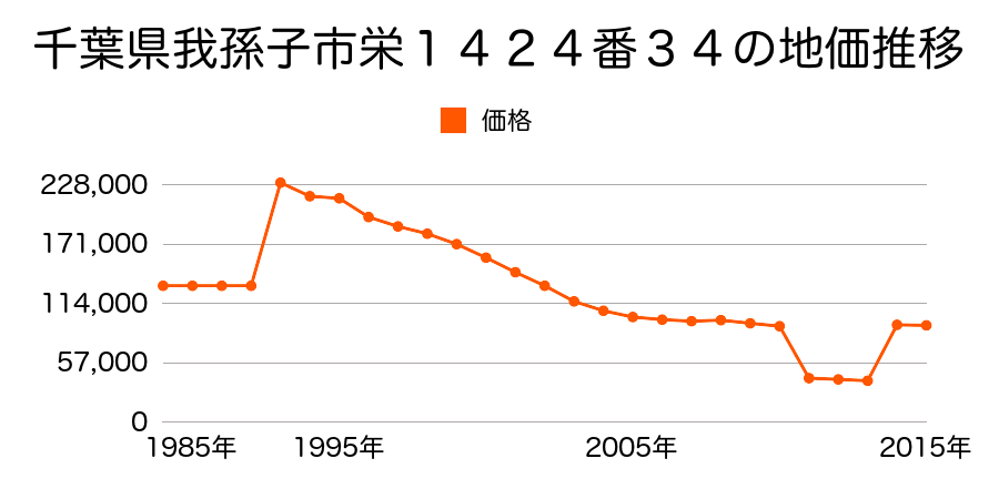 千葉県我孫子市船戸２丁目１０８８番７０の地価推移のグラフ