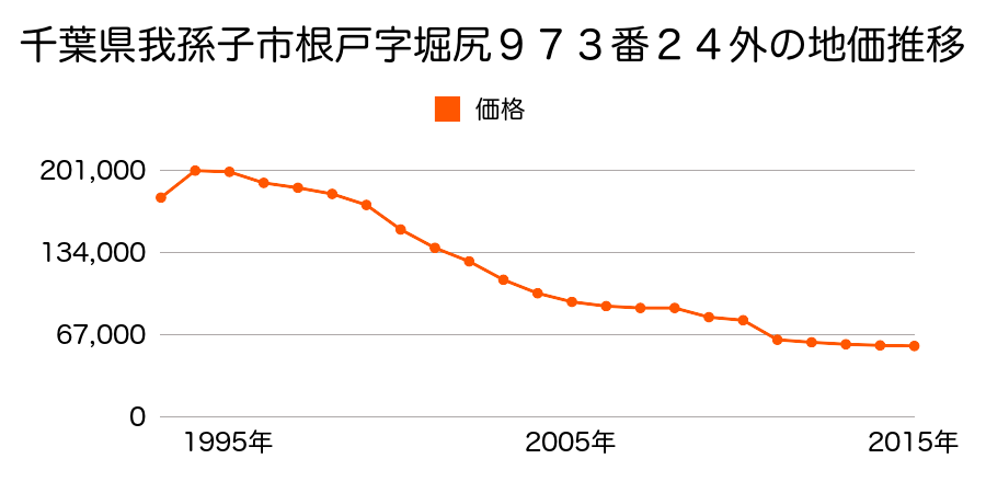 千葉県我孫子市中峠台１３番１４の地価推移のグラフ
