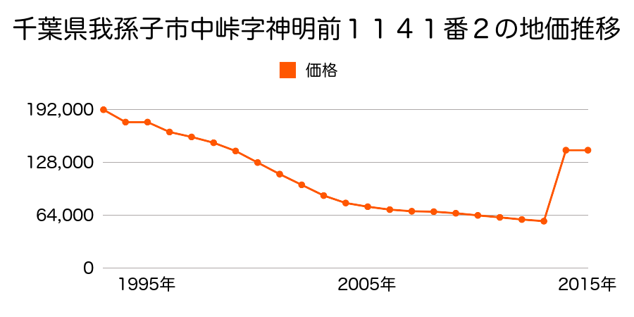 千葉県我孫子市柴崎台１丁目４番７の地価推移のグラフ