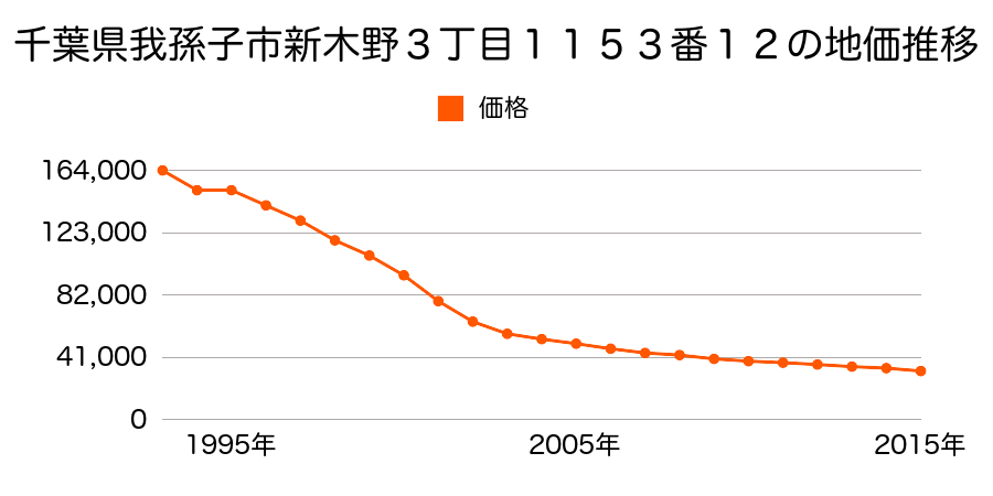 千葉県我孫子市新木野３丁目１１５３番１２の地価推移のグラフ