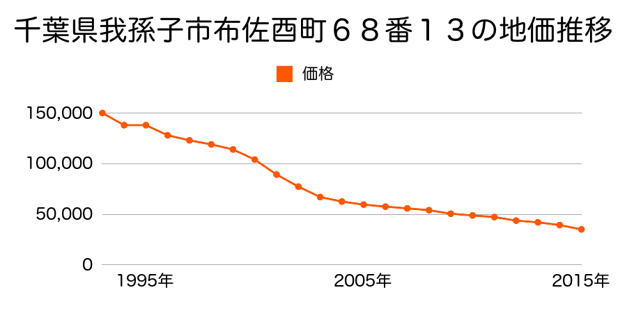 千葉県我孫子市布佐酉町６８番１３の地価推移のグラフ