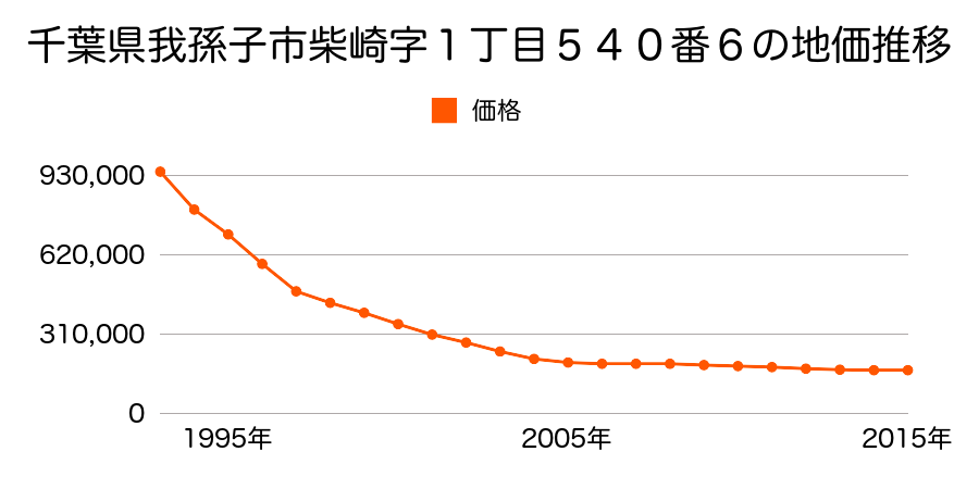 千葉県我孫子市天王台１丁目１番１２の地価推移のグラフ
