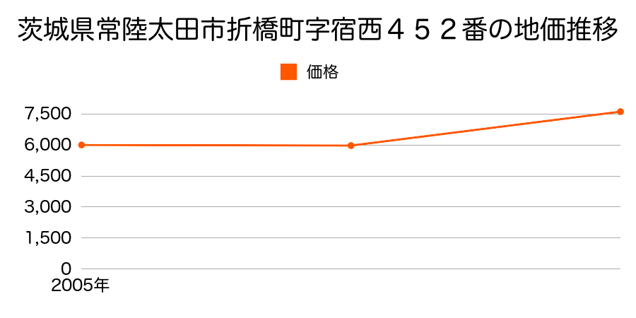 茨城県常陸太田市大中町字宿東１５７１番の地価推移のグラフ