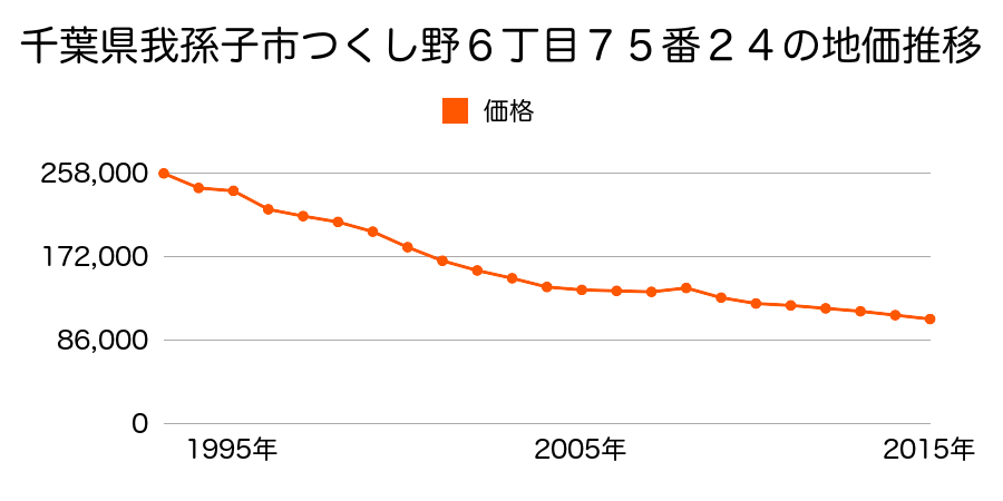 千葉県我孫子市つくし野６丁目７５番２４の地価推移のグラフ
