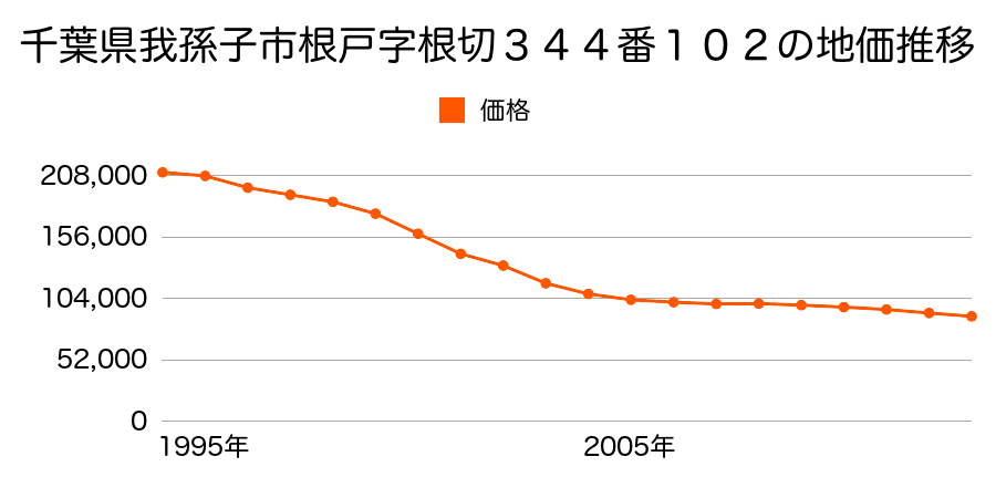 千葉県我孫子市布佐字大坪１２５５番１１の地価推移のグラフ
