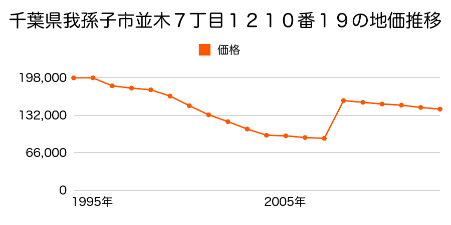 千葉県我孫子市中峠字神明前１１４１番２の地価推移のグラフ