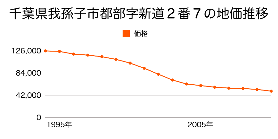 千葉県我孫子市都部字新道２番７の地価推移のグラフ